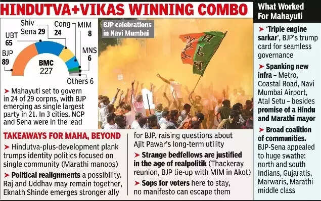 ‘Triple Engine Sarkar MumKeen Hai’: BJP bags richest civic body | India News