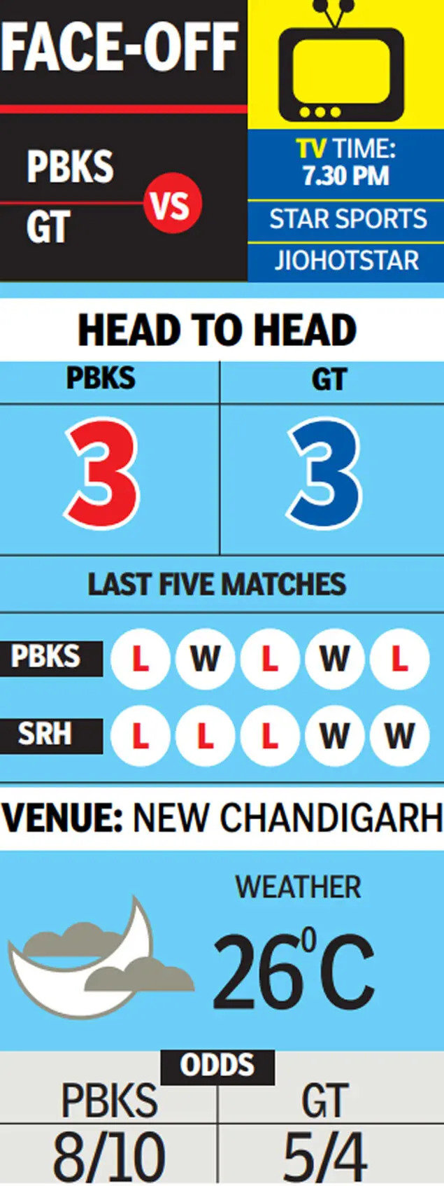 IPL Preview: India’s overlooked stars Gill, Iyer in focus as PBKS host GT