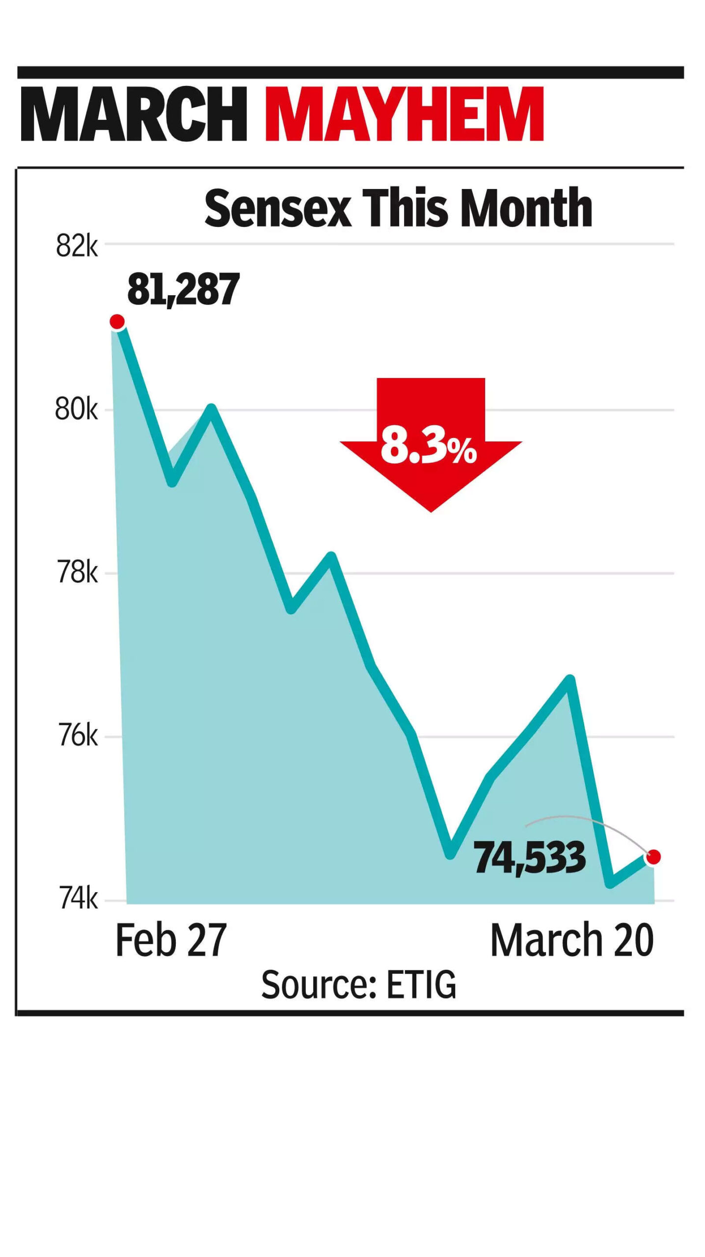 FPI outflow nears record at ‘93.7k cr | India News