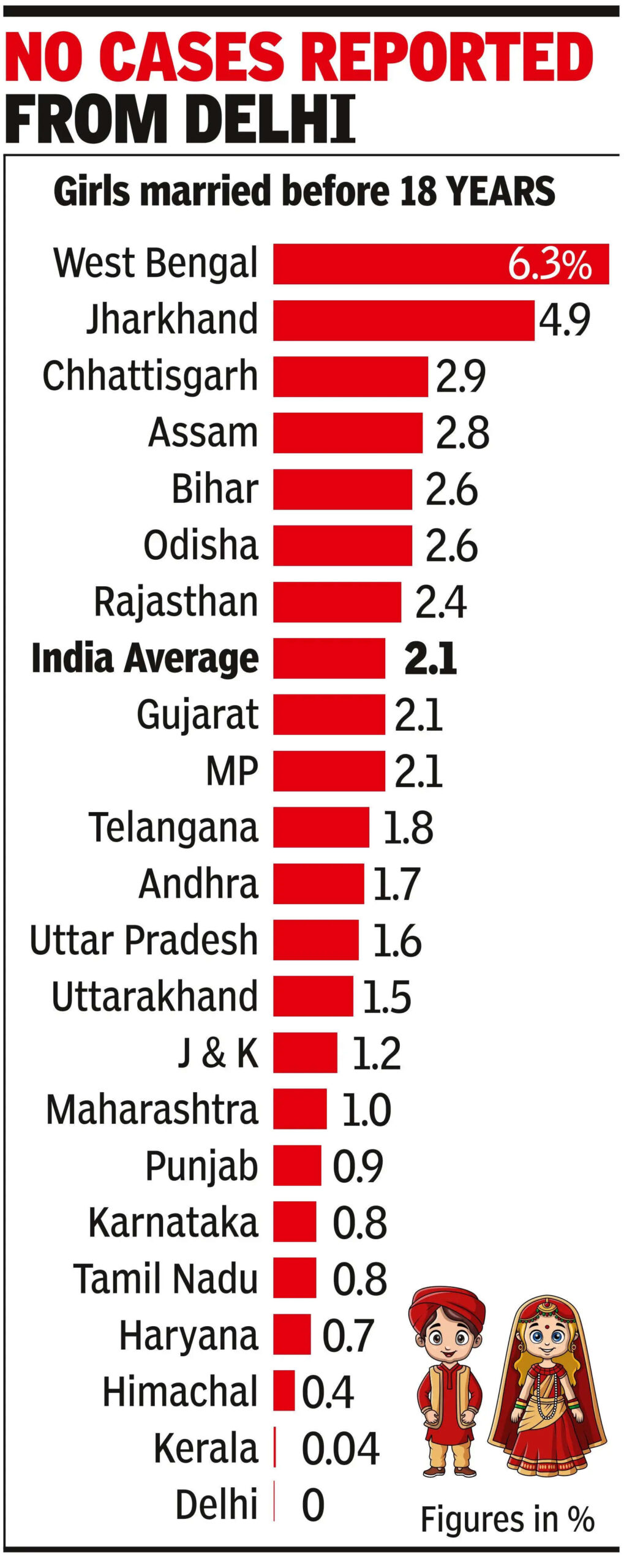 Child marriage persists despite national decline, West Bengal tops list: Data | India News