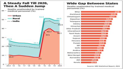 At nearly 50%, no. of deaths without medical care up sharply since 2020 | India News