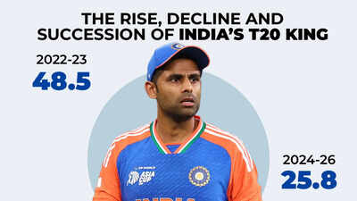 SKYfall: Why India moved on from Suryakumar Yadav – The numbers behind the end of the SKY era | Cricket News