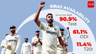 The Mohammed Siraj workload question: How India created cricket’s busiest fast bowler | Cricket News